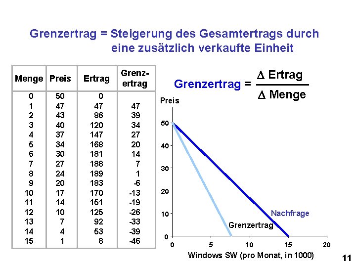 Grenzertrag = Steigerung des Gesamtertrags durch eine zusätzlich verkaufte Einheit Menge Preis 0 1