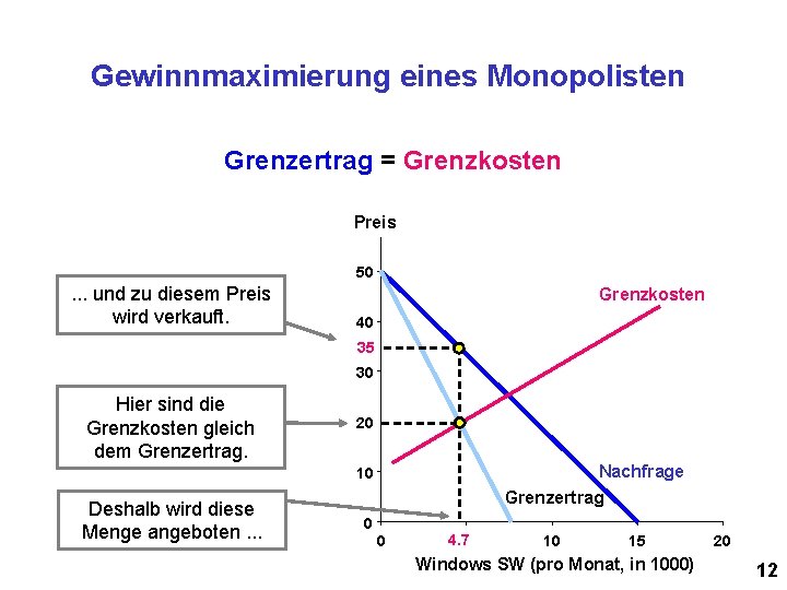 Gewinnmaximierung eines Monopolisten Grenzertrag = Grenzkosten Preis 50 . . . und zu diesem