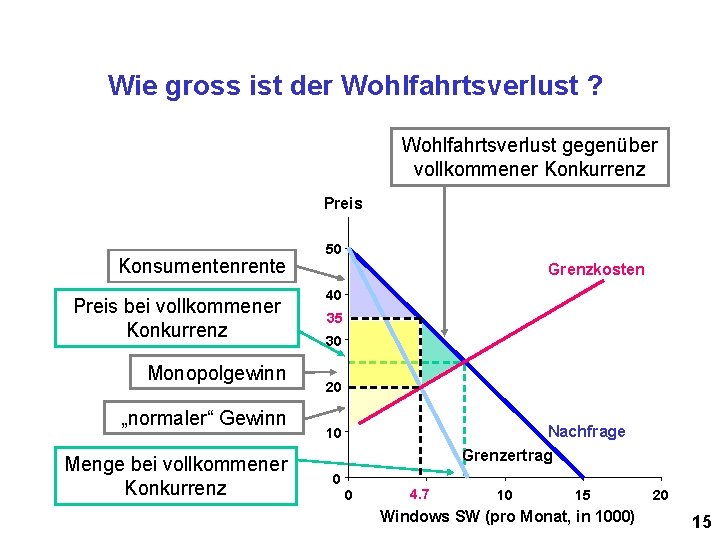 Wie gross ist der Wohlfahrtsverlust ? Wohlfahrtsverlust gegenüber vollkommener Konkurrenz Preis Konsumentenrente Preis bei