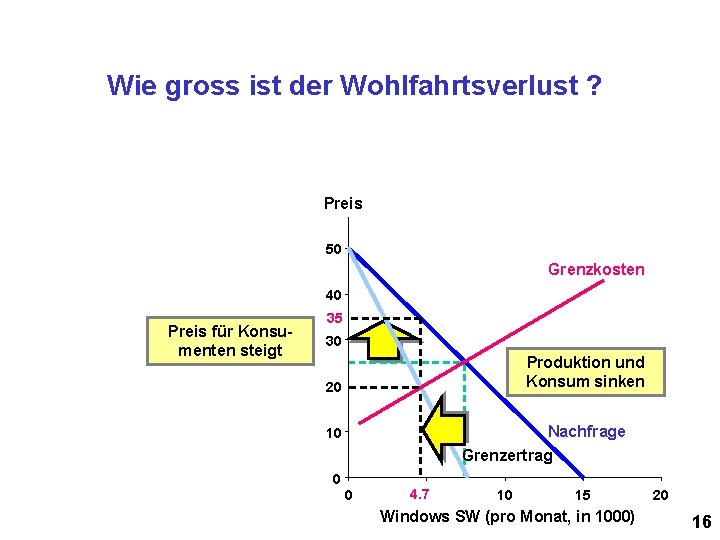 Wie gross ist der Wohlfahrtsverlust ? Preis 50 Grenzkosten 40 Preis für Konsumenten steigt