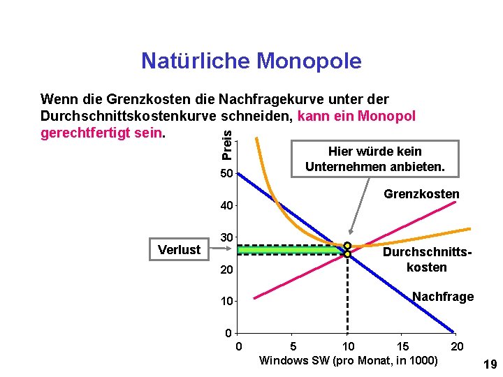 Natürliche Monopole Preis Wenn die Grenzkosten die Nachfragekurve unter der Durchschnittskostenkurve schneiden, kann ein