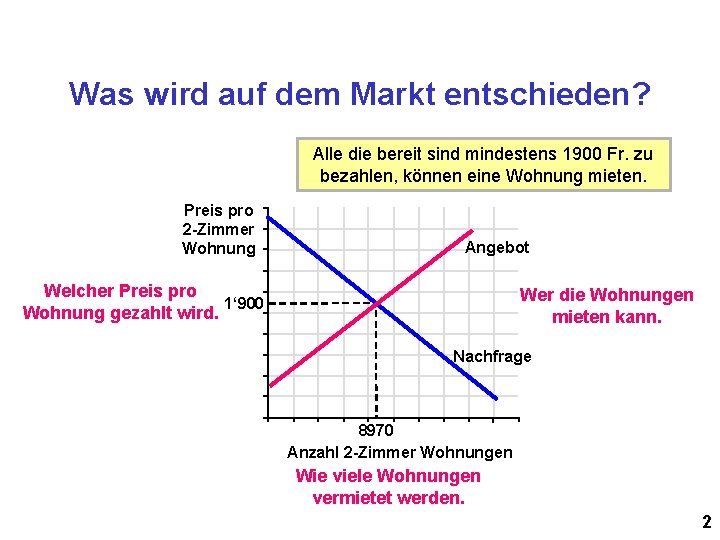 Was wird auf dem Markt entschieden? Alle die bereit sind mindestens 1900 Fr. zu