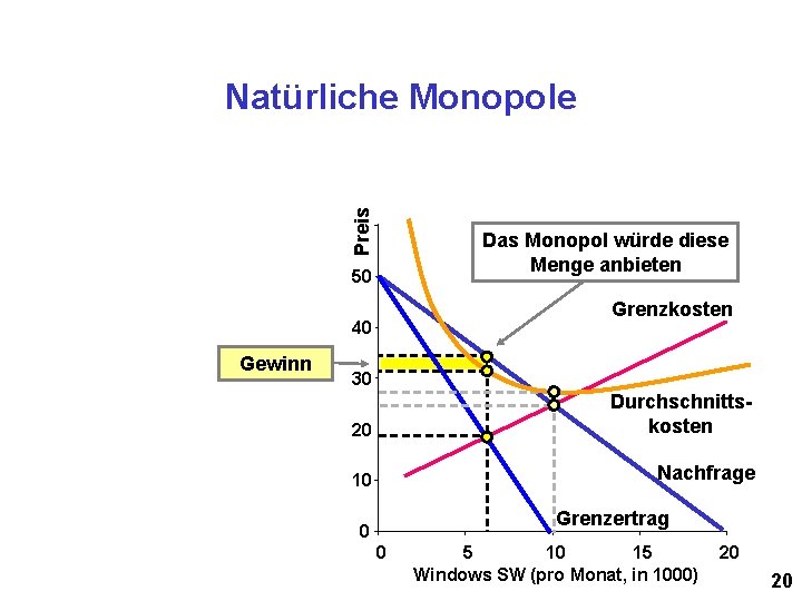 Preis Natürliche Monopole Das Monopol würde diese Menge anbieten 50 Grenzkosten 40 Gewinn 30