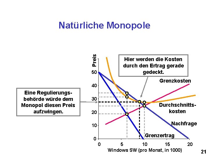 Preis Natürliche Monopole Hier werden die Kosten durch den Ertrag gerade gedeckt. 50 Grenzkosten