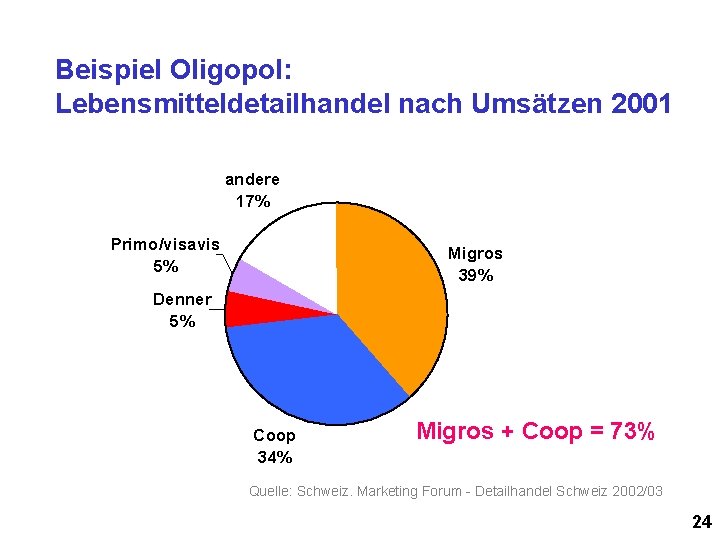 Beispiel Oligopol: Lebensmitteldetailhandel nach Umsätzen 2001 andere 17% Primo/visavis 5% Migros 39% Denner 5%