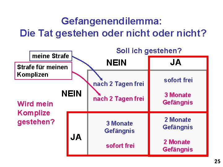 Gefangenendilemma: Die Tat gestehen oder nicht? Soll ich gestehen? meine Strafe NEIN Strafe für