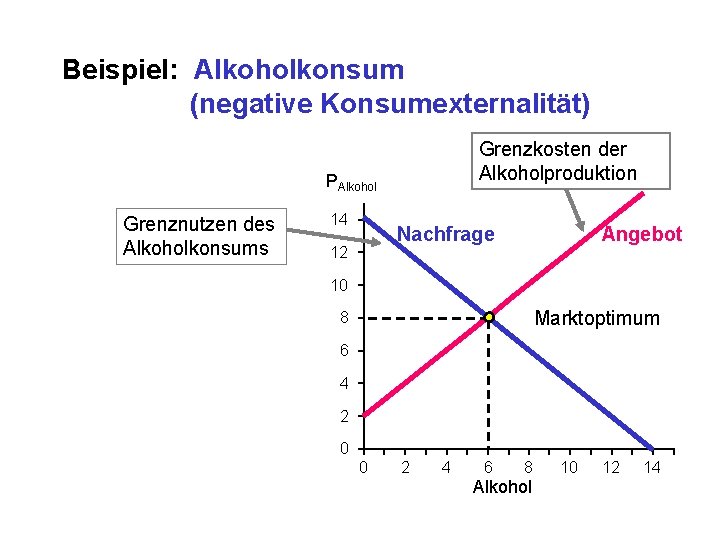 Beispiel: Alkoholkonsum (negative Konsumexternalität) Grenzkosten der Alkoholproduktion PAlkohol Grenznutzen des Alkoholkonsums 14 Nachfrage 12