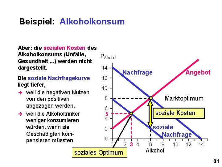 Beispiel: Alkoholkonsum Aber: die sozialen Kosten des Alkoholkonsums (Unfälle, PAlkohol Gesundheit. . . )