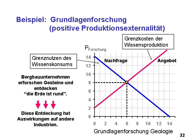 Beispiel: Grundlagenforschung (positive Produktionsexternalität) Grenzkosten der Wissensproduktion PForschung Grenznutzen des Wissenskonsums Bergbauunternehmen erforschen Gesteine