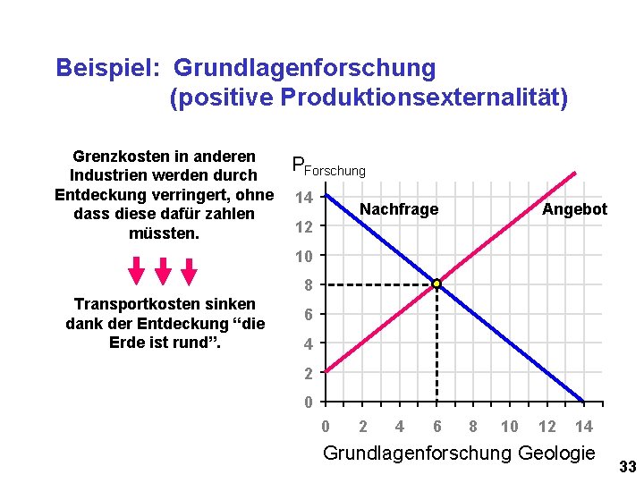 Beispiel: Grundlagenforschung (positive Produktionsexternalität) Grenzkosten in anderen Industrien werden durch Entdeckung verringert, ohne dass