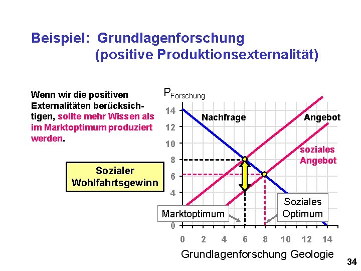 Beispiel: Grundlagenforschung (positive Produktionsexternalität) Wenn wir die positiven Externalitäten berücksichtigen, sollte mehr Wissen als