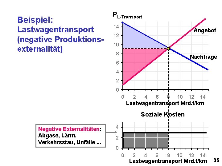 Beispiel: Lastwagentransport (negative Produktionsexternalität) PL-Transport 14 Angebot 12 10 8 Nachfrage 6 4 2