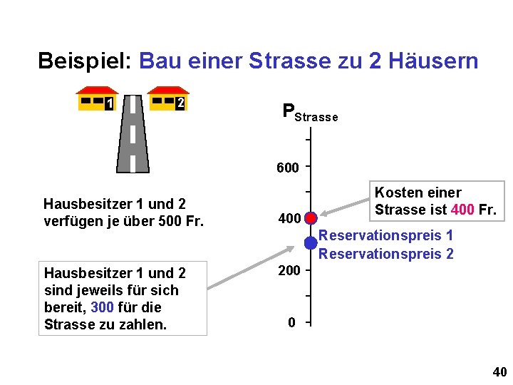 Beispiel: Bau einer Strasse zu 2 Häusern 1 2 PStrasse 600 Hausbesitzer 1 und