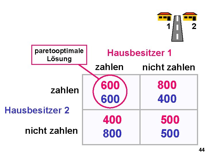 1 paretooptimale Lösung zahlen Hausbesitzer 2 nicht zahlen 2 Hausbesitzer 1 zahlen nicht zahlen