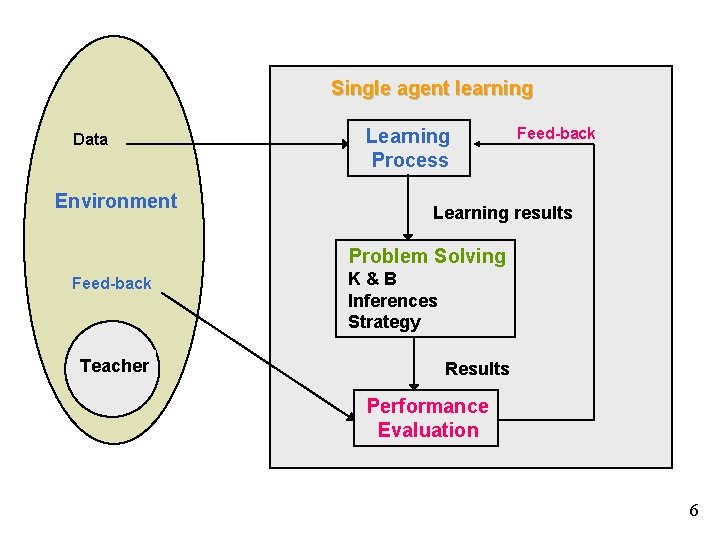 Single agent learning Data Environment Learning Process Feed-back Learning results Problem Solving Feed-back Teacher