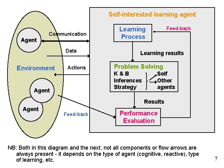 Self-interested learning agent Communication Agent Data Environment Actions Learning results Problem Solving K &