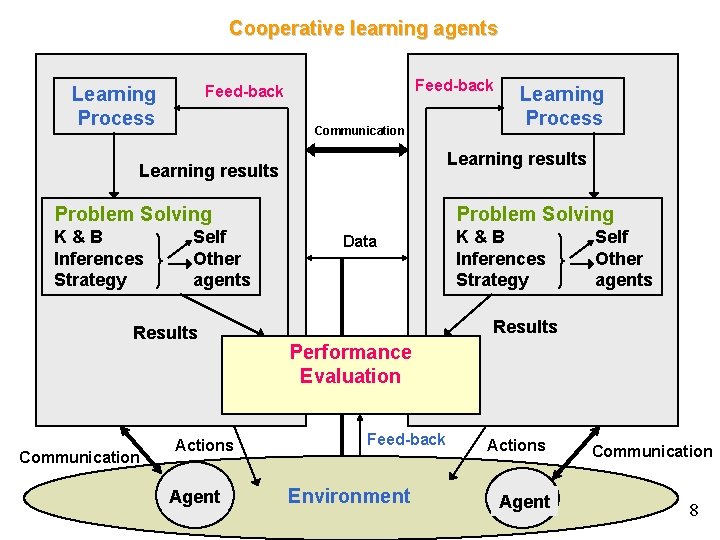 Cooperative learning agents Feed-back Learning Process Communication Learning results Problem Solving K & B