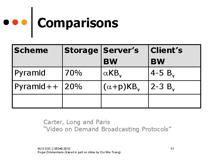 Comparisons Scheme Pyramid Storage Server’s BW KBv 70% Pyramid++ 20% ( +p)KBv Client’s BW