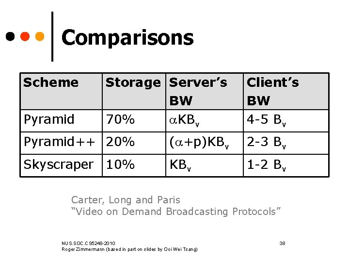 Comparisons Scheme Pyramid Storage Server’s BW KBv 70% Client’s BW 4 -5 Bv Pyramid++