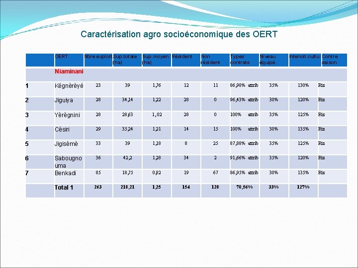 Caractérisation agro socioéconomique des OERT Nbre exploit. Sup. totale Sup. moyen Résident (ha) Non