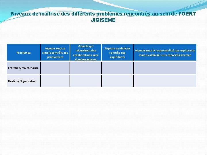 Niveaux de maîtrise des différents problèmes rencontrés au sein de l’OERT JIGISEME Problèmes Entretien/maintenance