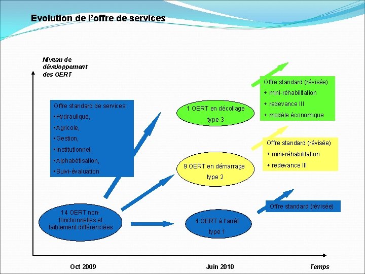 Evolution de l’offre de services Niveau de développement des OERT Offre standard (révisée) +