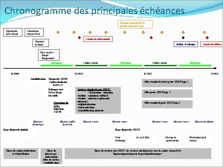 Chronogramme des principales échéances Réunions trimestrielle de planification sur la zone Convention AFD-IRAM Convention