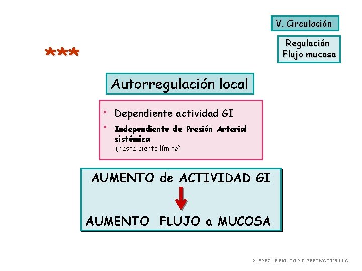 V. Circulación Regulación Flujo mucosa *** Autorregulación local • Dependiente actividad GI • Independiente