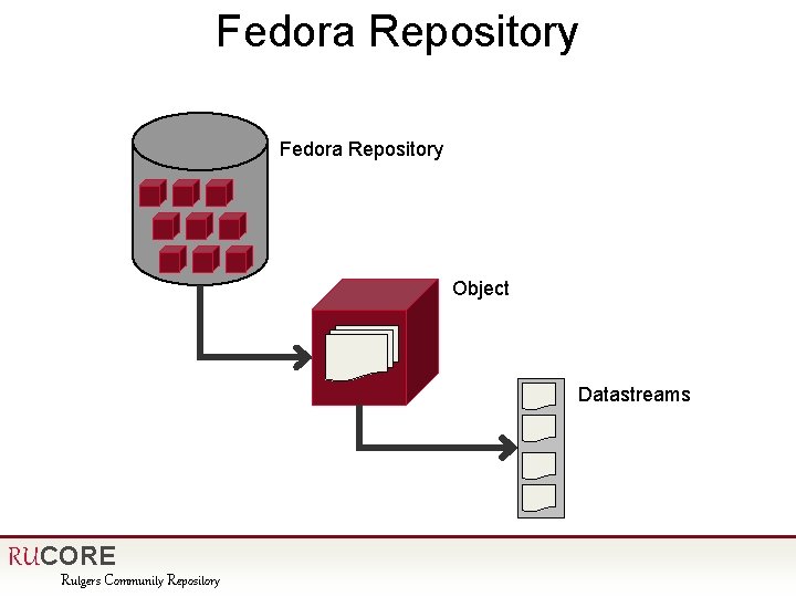 Fedora Repository Object Datastreams RUCORE Rutgers Community Repository 