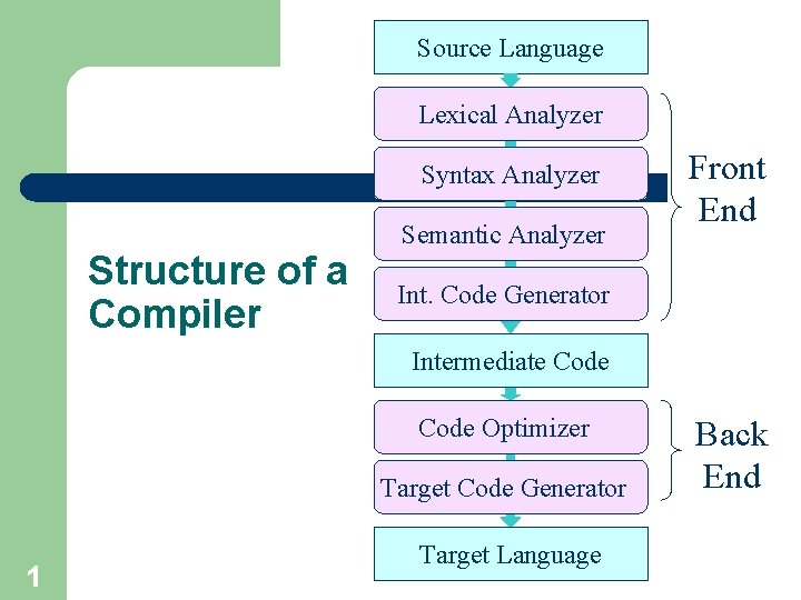 Source Language Lexical Analyzer Syntax Analyzer Structure of a Compiler Semantic Analyzer Front End