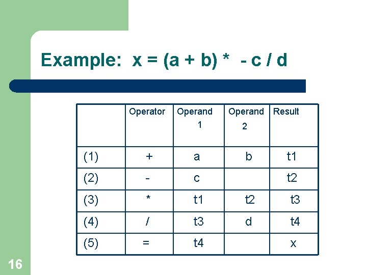 Example: x = (a + b) * - c / d Operator 16 Operand