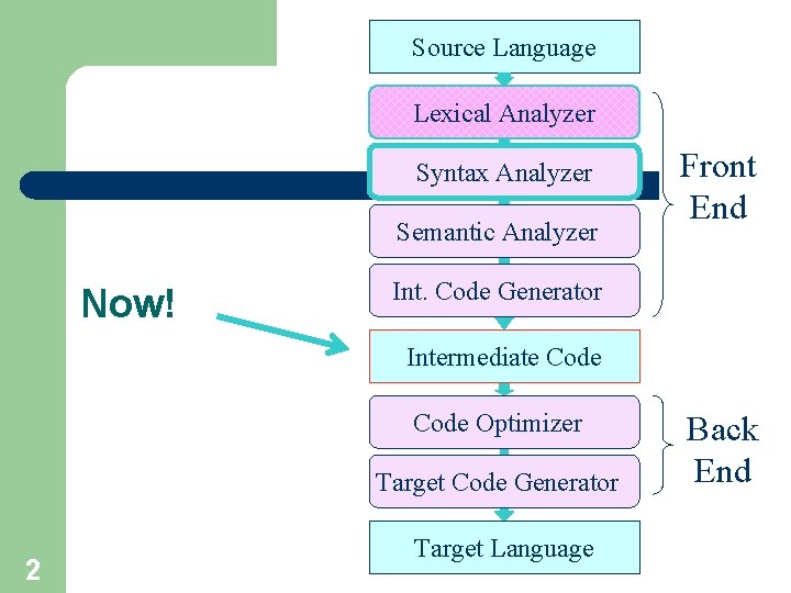 Source Language Lexical Analyzer Syntax Analyzer Semantic Analyzer Now! Front End Int. Code Generator