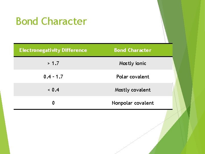 Bond Character Electronegativity Difference Bond Character > 1. 7 Mostly ionic 0. 4 –