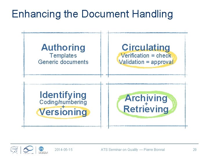 Enhancing the Document Handling Authoring Templates Generic documents Identifying Coding/numbering + Versioning 2014 -05