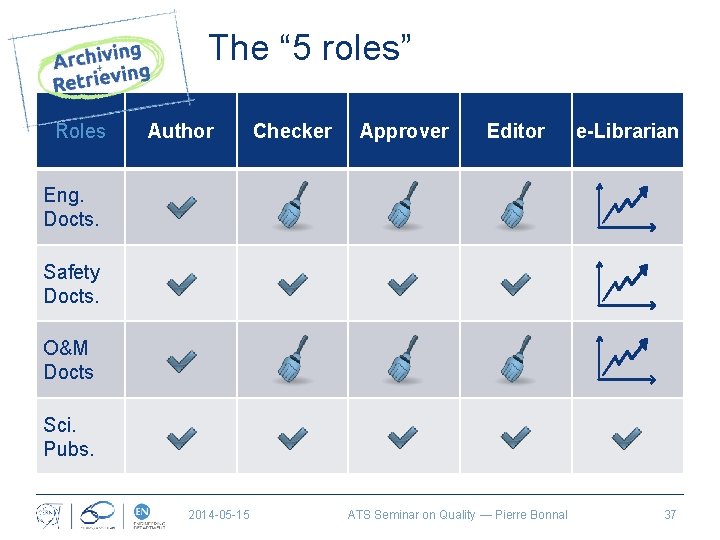 The “ 5 roles” Roles Author Checker Approver Editor e-Librarian Eng. Docts. Safety Docts.