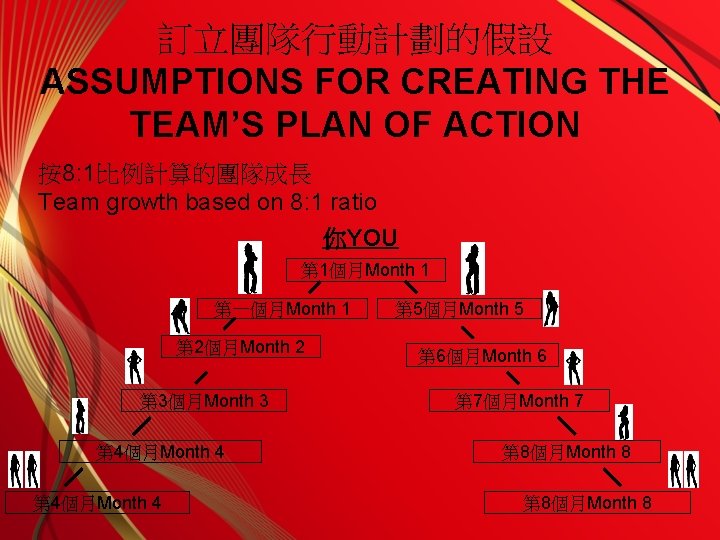 訂立團隊行動計劃的假設 ASSUMPTIONS FOR CREATING THE TEAM’S PLAN OF ACTION 按8: 1比例計算的團隊成長 Team growth based