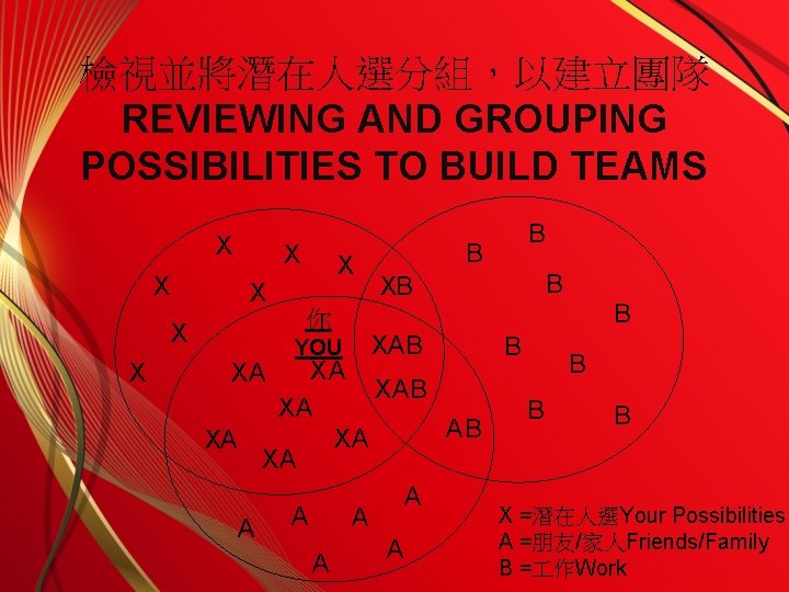 檢視並將潛在人選分組，以建立團隊 REVIEWING AND GROUPING POSSIBILITIES TO BUILD TEAMS X X X X 你 YOU