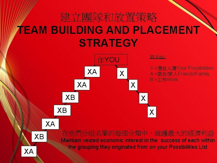 建立團隊和放置策略 TEAM BUILDING AND PLACEMENT STRATEGY 註 Key : 你YOU XA XA XB XB