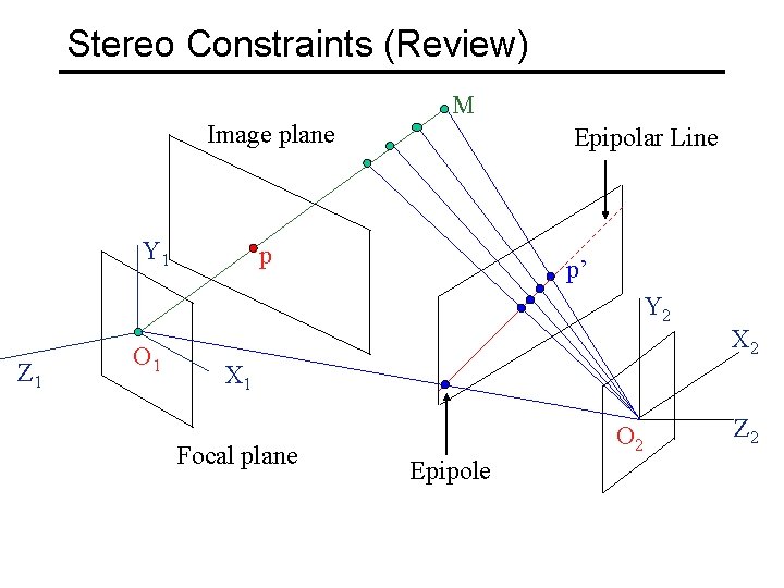 Stereo Constraints (Review) M Image plane Y 1 Epipolar Line p p’ Y 2