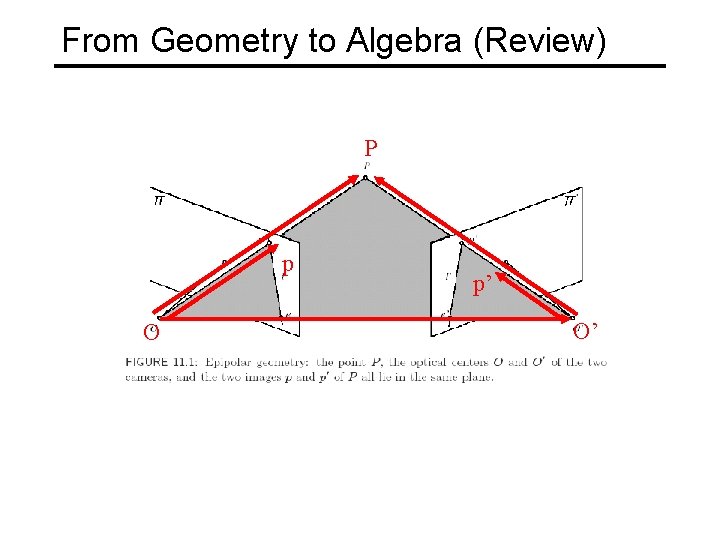 From Geometry to Algebra (Review) P p O p’ O’ 