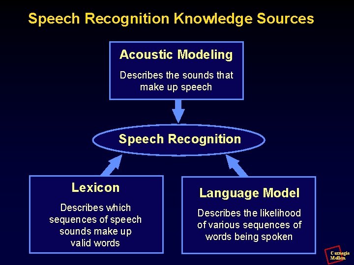 Speech Recognition Knowledge Sources Acoustic Modeling Describes the sounds that make up speech Speech
