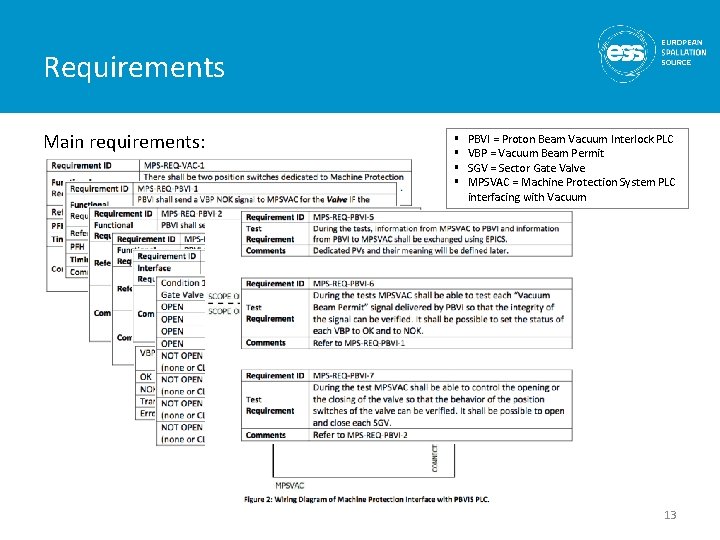 Requirements Main requirements: § § PBVI = Proton Beam Vacuum Interlock PLC VBP =