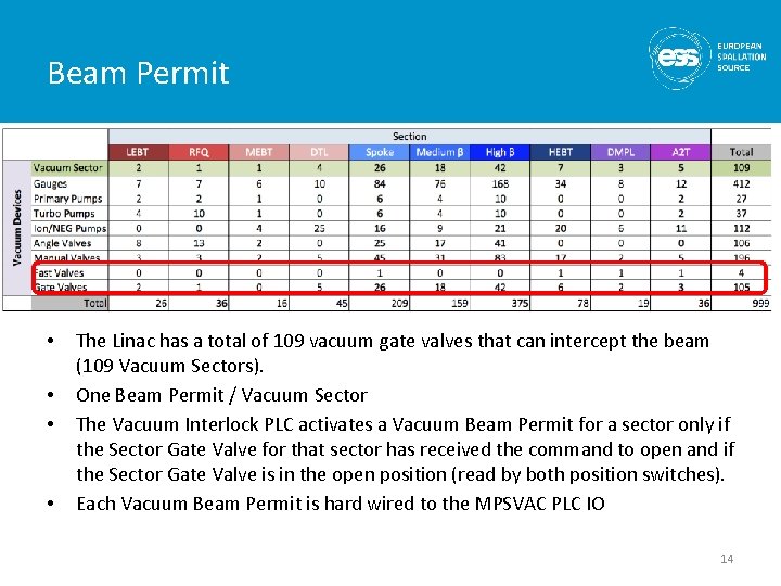 Beam Permit • • The Linac has a total of 109 vacuum gate valves