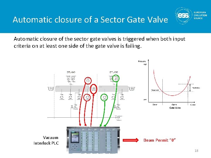 Automatic closure of a Sector Gate Valve Automatic closure of the sector gate valves