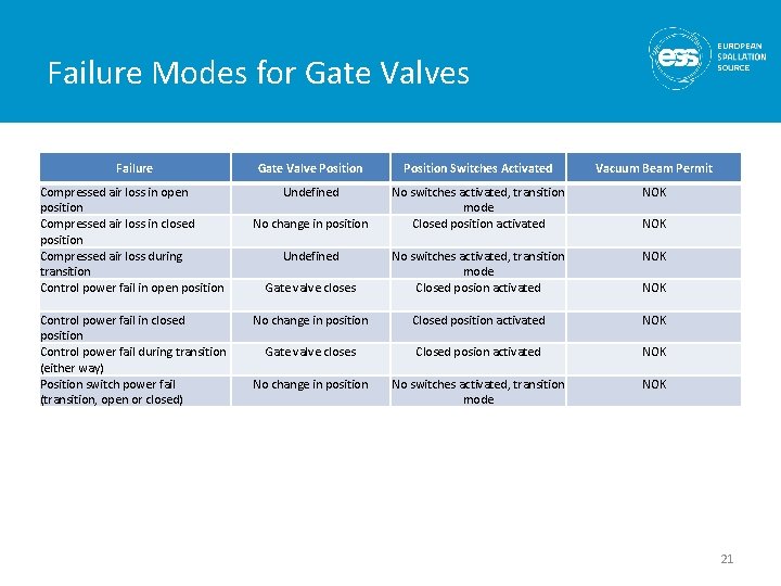 Failure Modes for Gate Valves Failure Gate Valve Position Switches Activated Vacuum Beam Permit