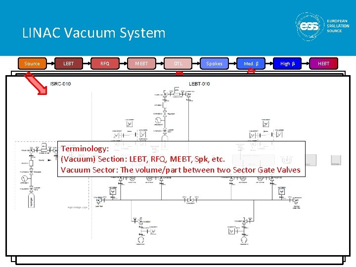 LINAC Vacuum System Source LEBT RFQ MEBT DTL Spokes Med. β High β HEBT