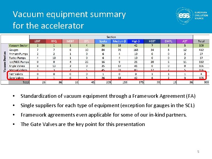 Vacuum equipment summary for the accelerator • Standardization of vacuum equipment through a Framework