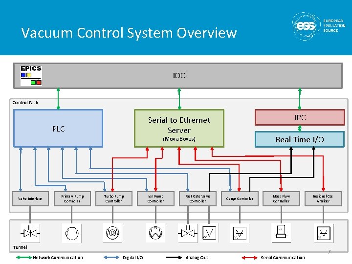 Vacuum Control System Overview IOC Control Rack IPC Serial to Ethernet Server PLC Real