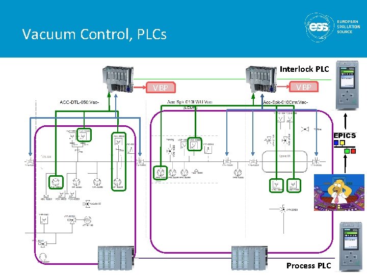 Vacuum Control, PLCs Interlock PLC VBP Process PLC 9 