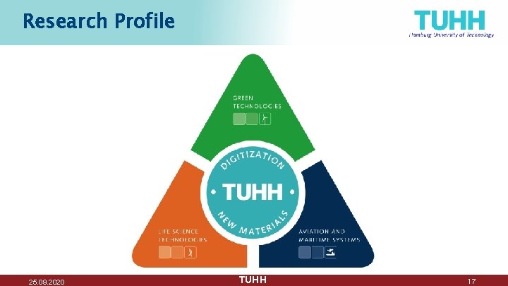 Research Profile 25. 09. 2020 TUHH 17 